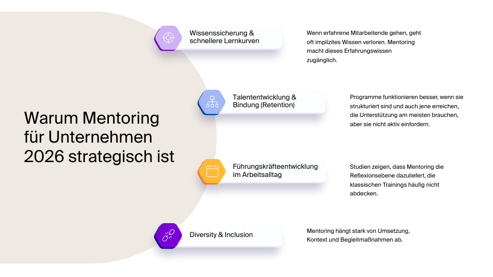 Strategische Infografik: Warum Mentoring für Unternehmen 2026 relevant ist. Visualisiert Wissenssicherung und schnellere Lernkurven, Talententwicklung und Mitarbeiterbindung, Führungskräfteentwicklung im Arbeitsalltag sowie Mentoring als differenziert zu betrachtender Hebel für Diversity und Inclusion in Zeiten von Transformation, Fachkräftemangel und hybrider Arbeit.